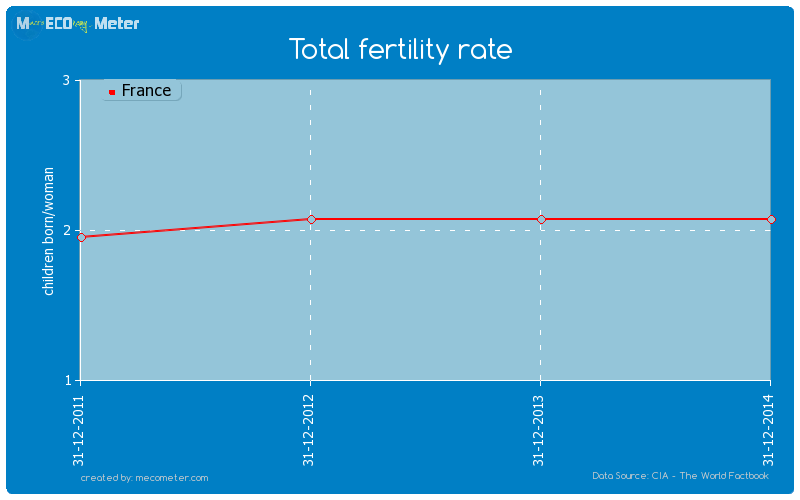 Total fertility rate of France