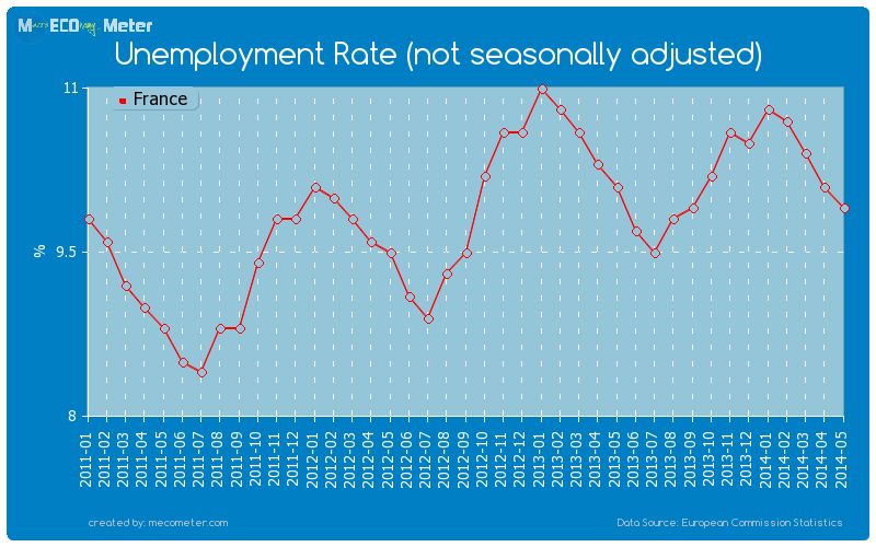 Unemployment Rate (not seasonally adjusted) of France