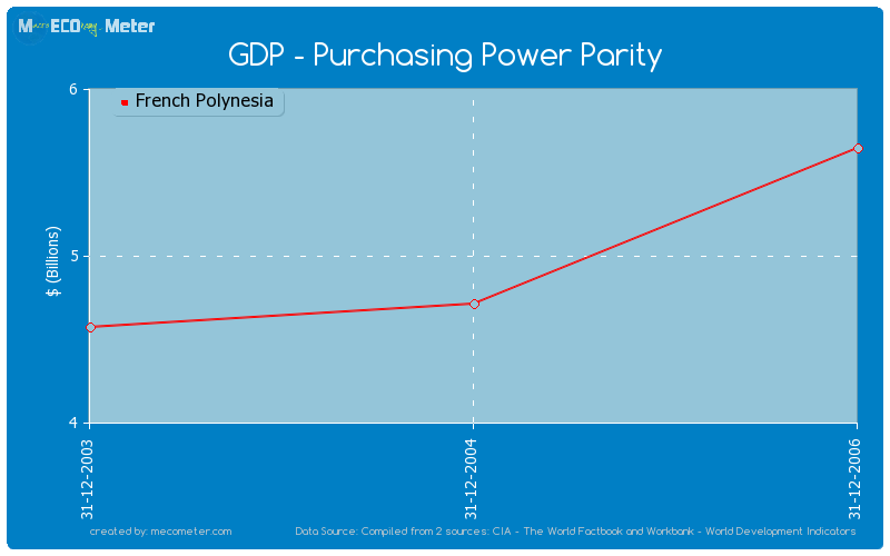 GDP - Purchasing Power Parity of French Polynesia