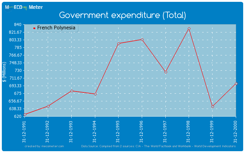 Government expenditure (Total) of French Polynesia