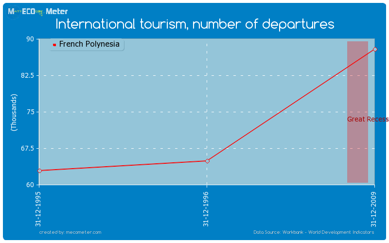 International tourism, number of departures of French Polynesia