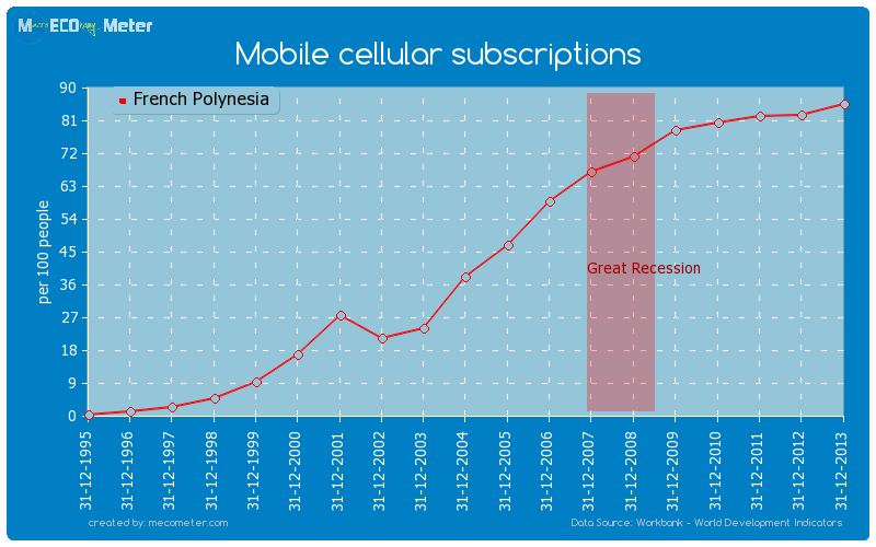 Mobile cellular subscriptions of French Polynesia