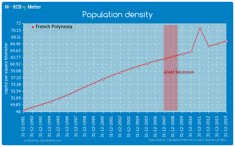 Population density of French Polynesia