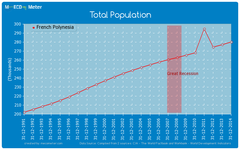 Total Population of French Polynesia