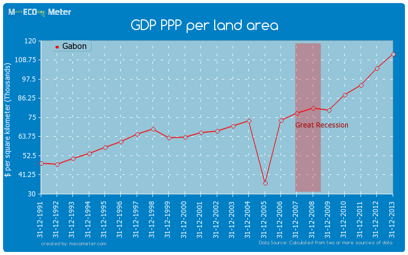 GDP PPP per land area of Gabon