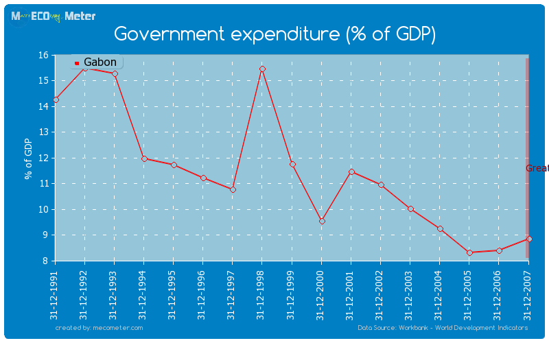 Government expenditure (% of GDP) of Gabon
