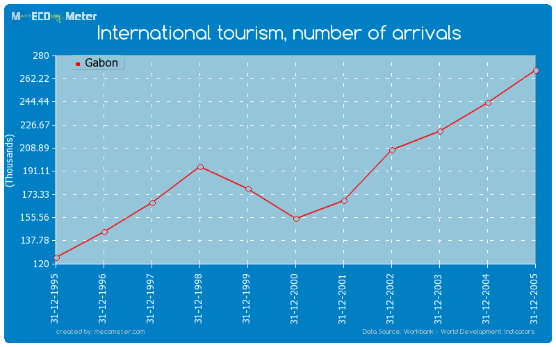 International tourism, number of arrivals of Gabon