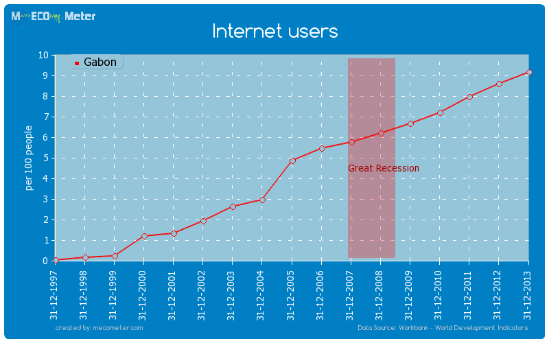 Internet users of Gabon