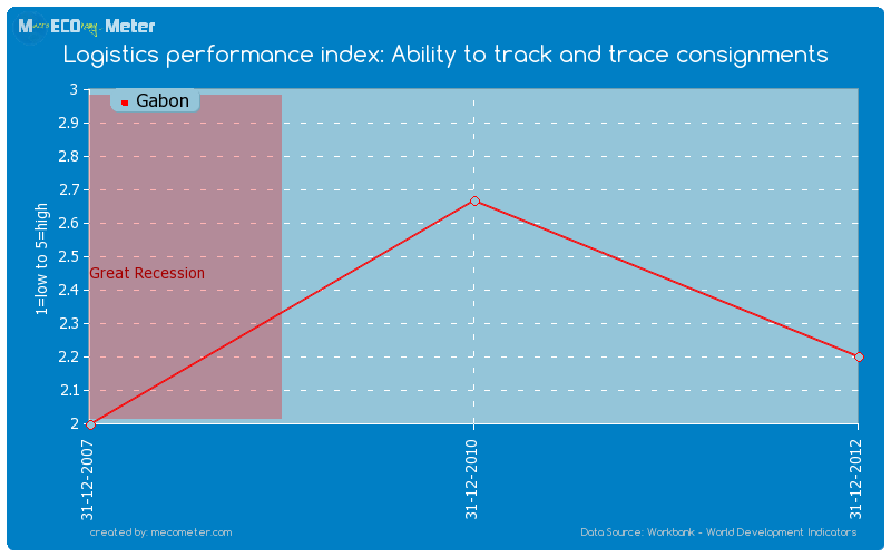 Logistics performance index: Ability to track and trace consignments of Gabon