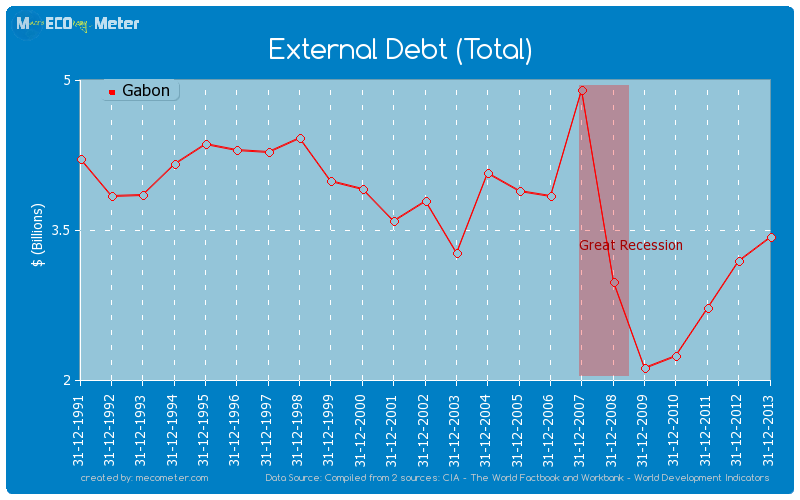 External Debt (Total) of Gabon