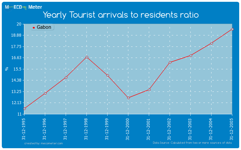 Yearly Tourist arrivals to residents ratio of Gabon