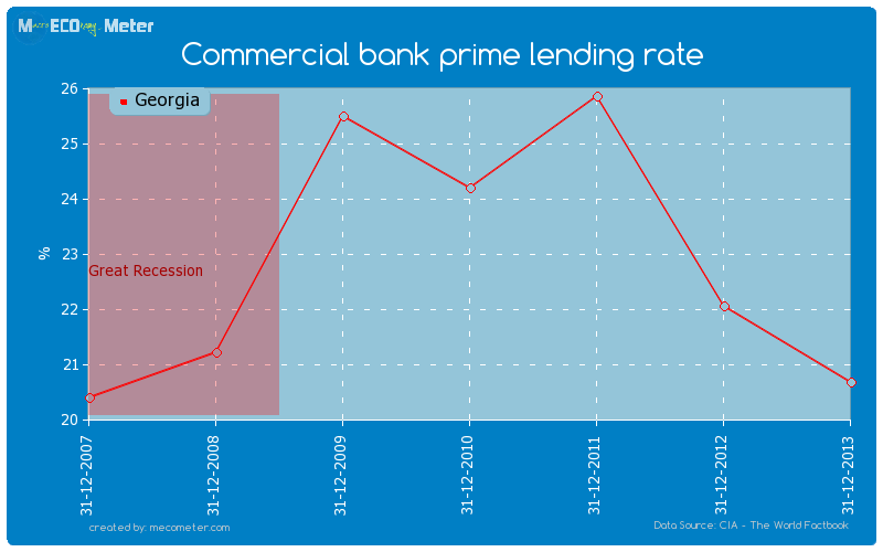 Commercial bank prime lending rate of Georgia