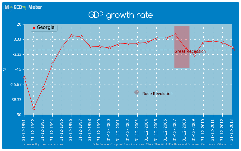 GDP growth rate of Georgia