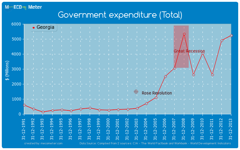 Government expenditure (Total) of Georgia