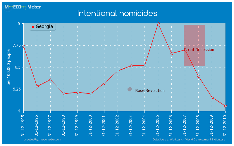 Intentional homicides of Georgia