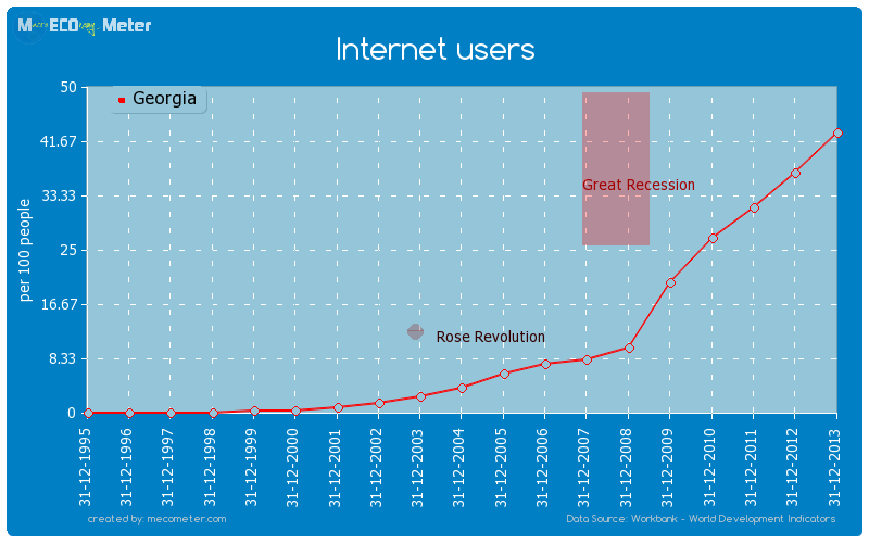 Internet users of Georgia