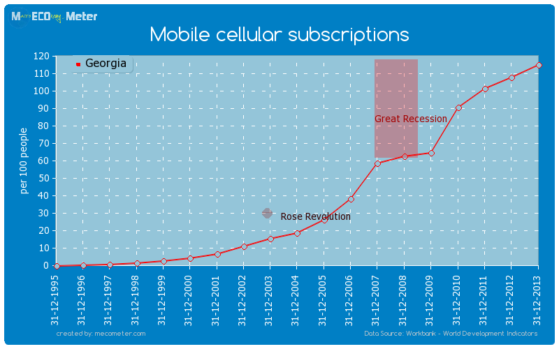 Mobile cellular subscriptions of Georgia