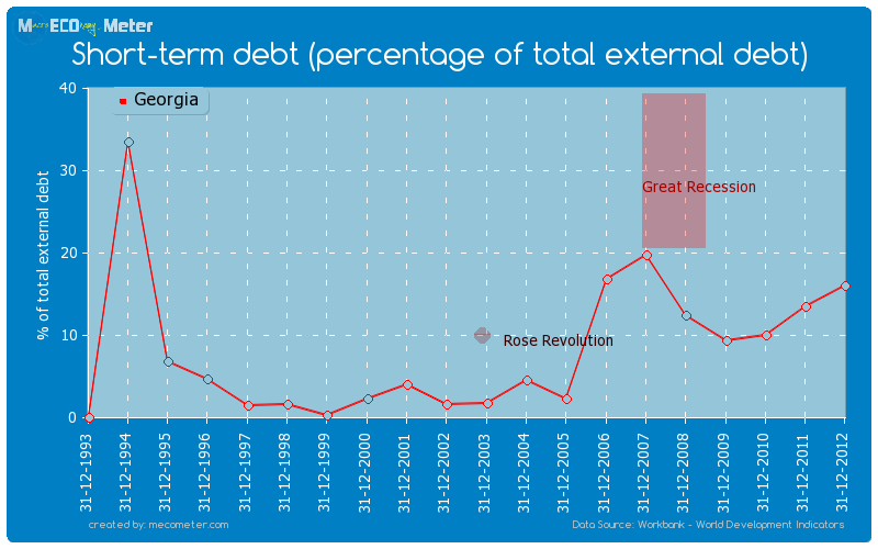 Short-term debt (percentage of total external debt) of Georgia