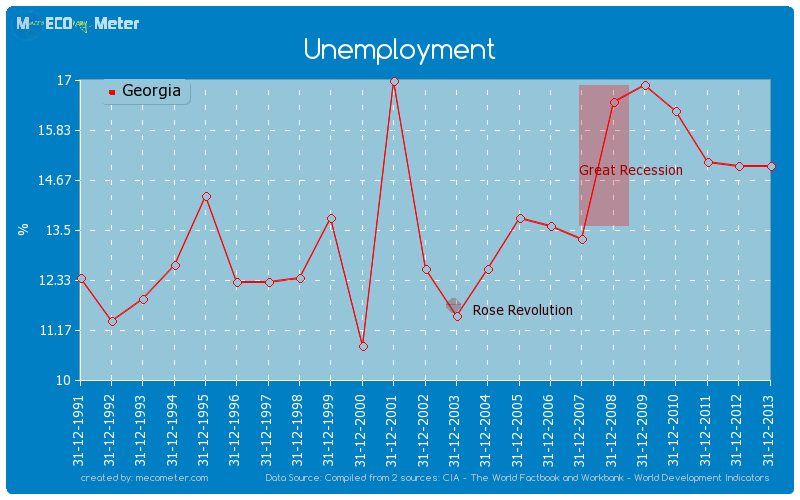 Unemployment of Georgia