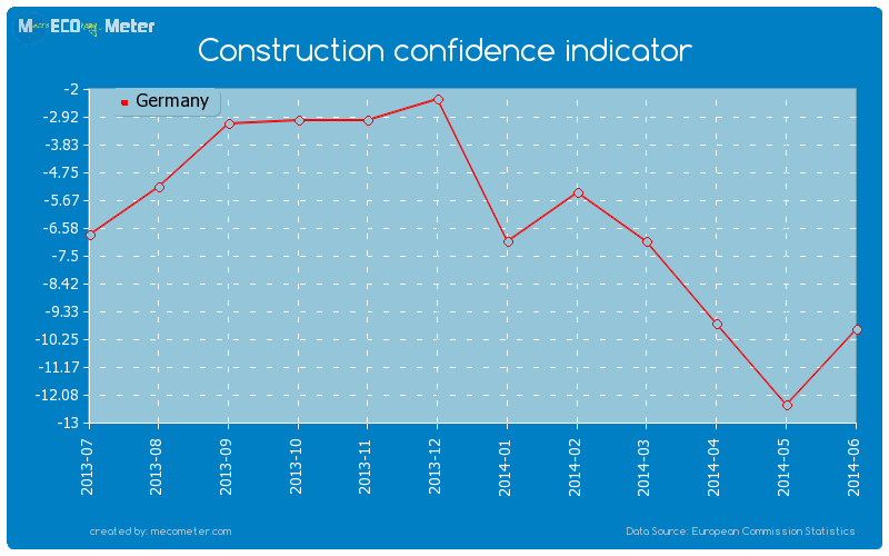 Construction confidence indicator of Germany