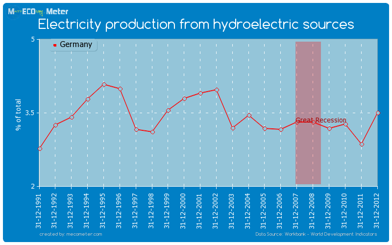 Electricity production from hydroelectric sources of Germany