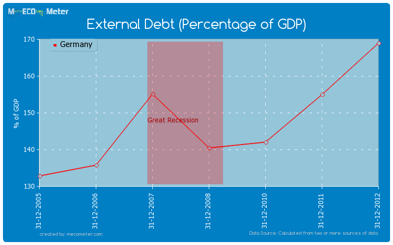 External Debt (Percentage of GDP) of Germany