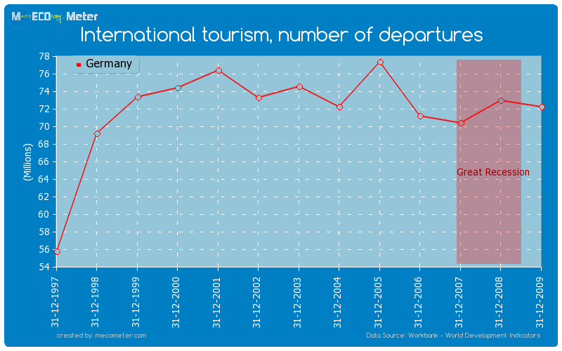 International tourism, number of departures of Germany