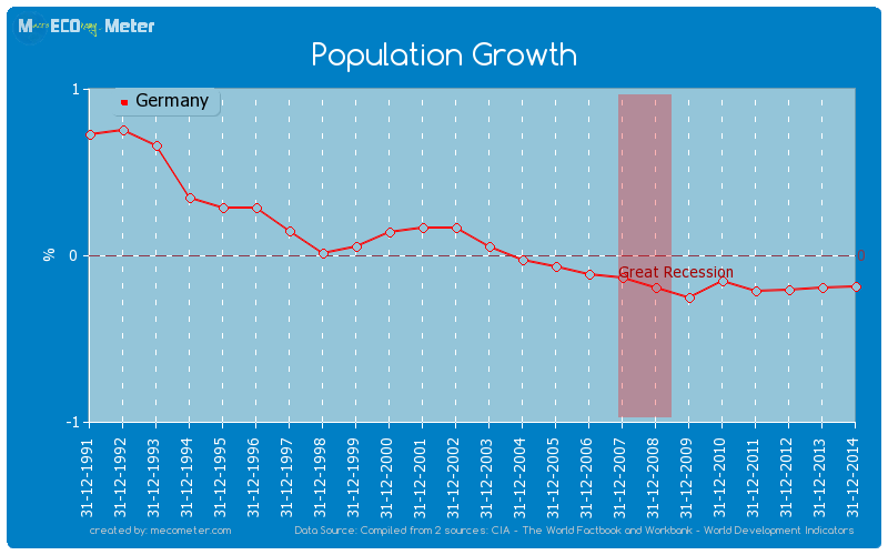 Population Growth of Germany