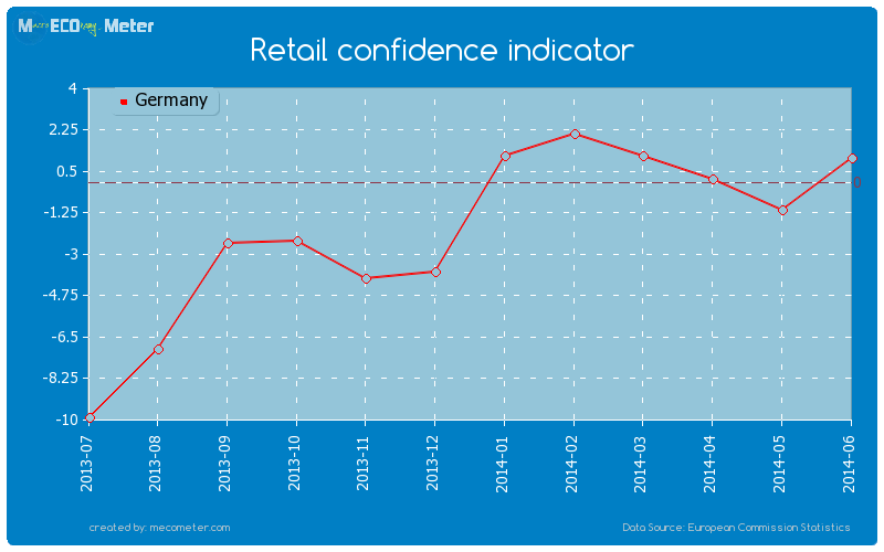 Retail confidence indicator of Germany