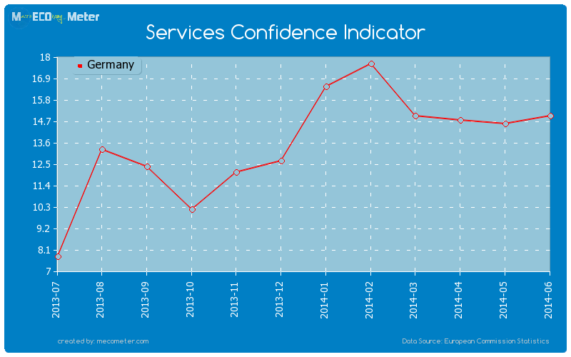 Services Confidence Indicator of Germany