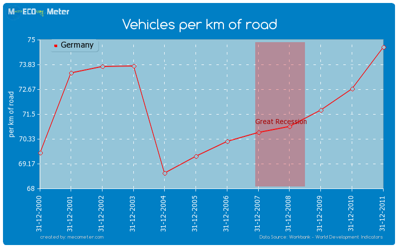 Vehicles per km of road of Germany