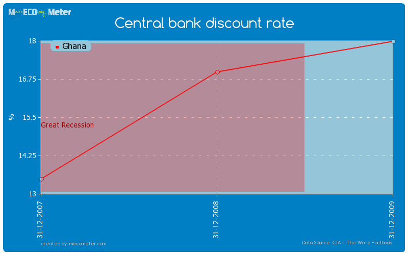 Central bank discount rate of Ghana