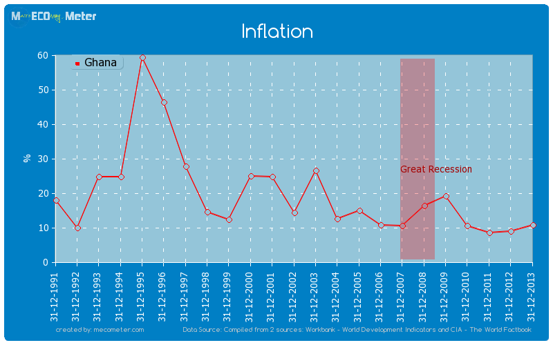 Inflation Ghana