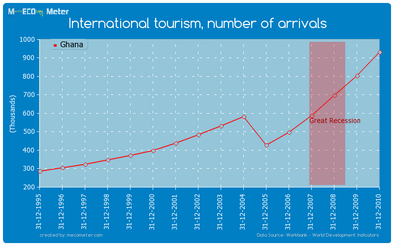 International tourism, number of arrivals of Ghana