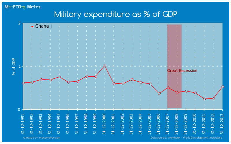 Military expenditure as % of GDP of Ghana