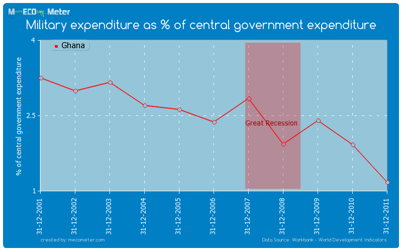 Military expenditure as % of central government expenditure of Ghana