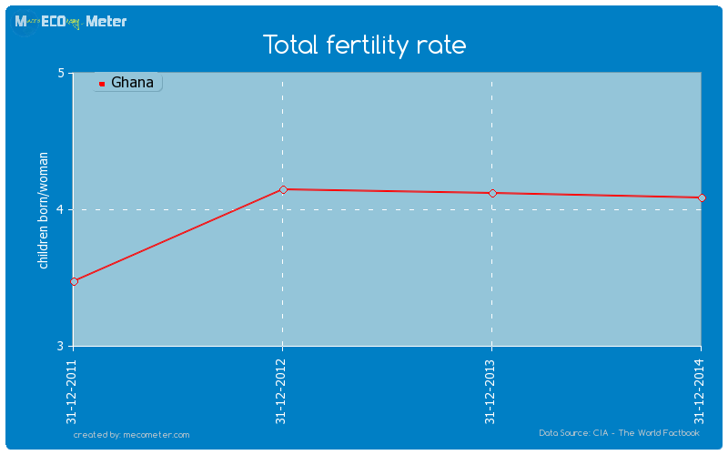 Total fertility rate of Ghana