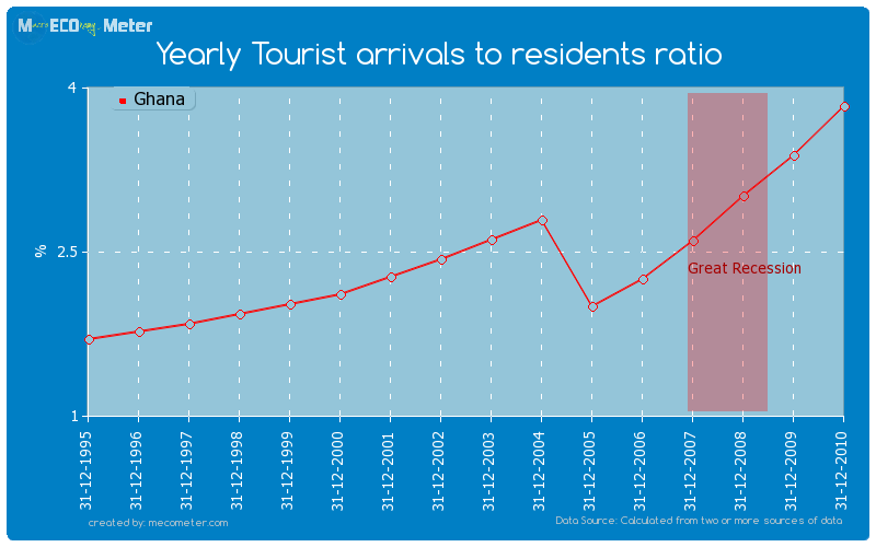 Yearly Tourist arrivals to residents ratio of Ghana