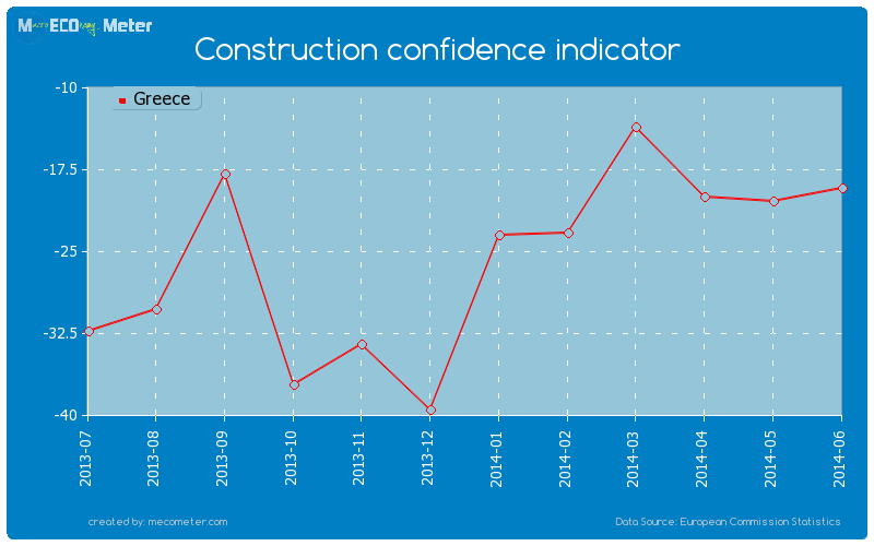 Construction confidence indicator of Greece