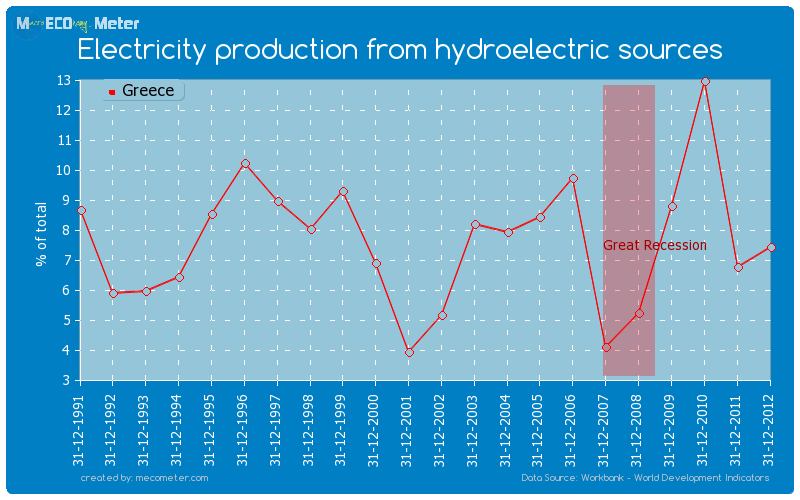 Electricity production from hydroelectric sources of Greece