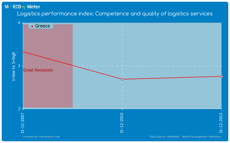 Logistics performance index: Competence and quality of logistics services of Greece