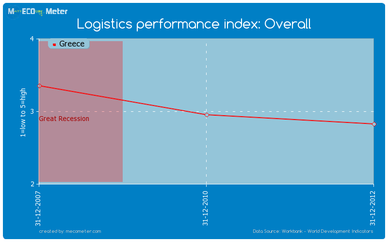 Logistics performance index: Overall of Greece