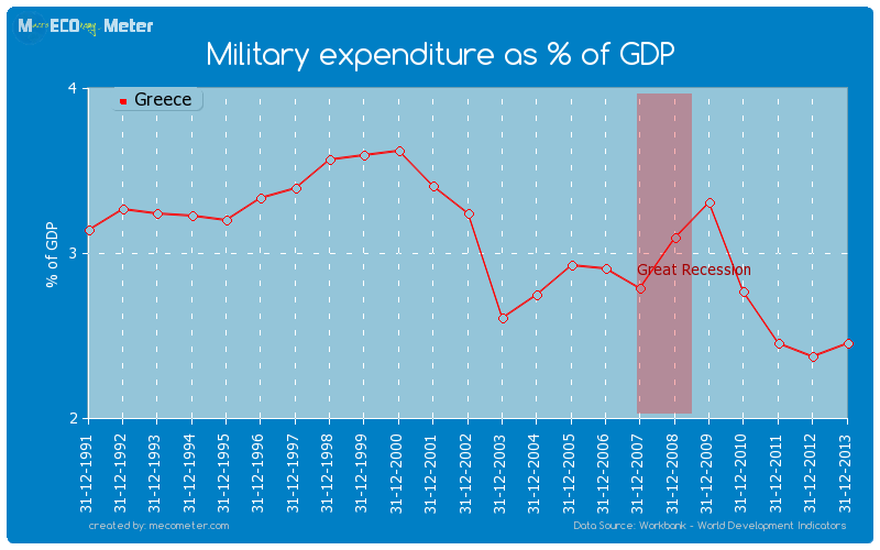 Military expenditure as % of GDP of Greece
