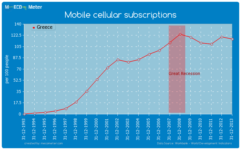 Mobile cellular subscriptions of Greece