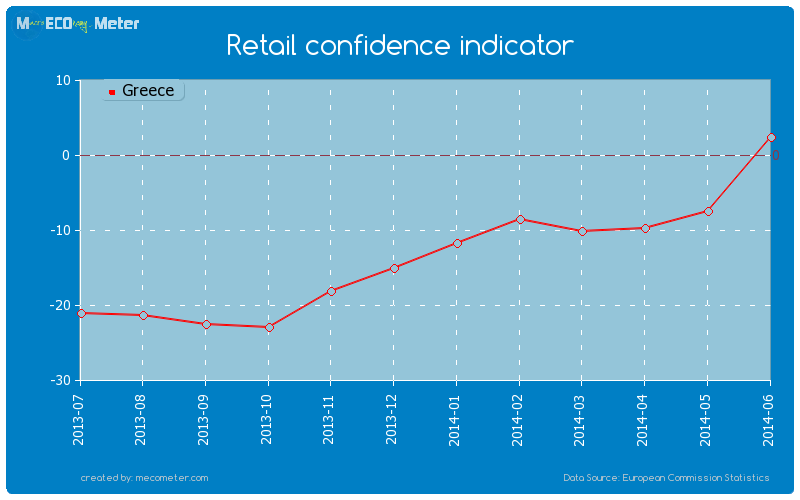 Retail confidence indicator of Greece