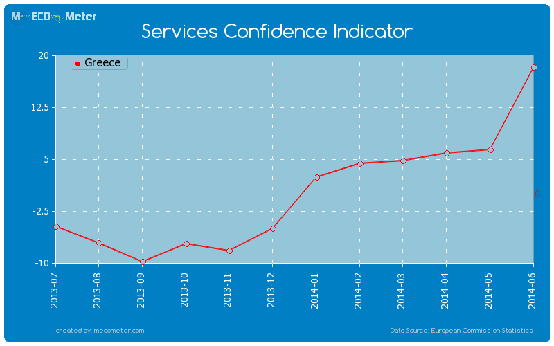 Services Confidence Indicator of Greece