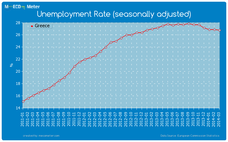 Unemployment Rate (seasonally adjusted) of Greece
