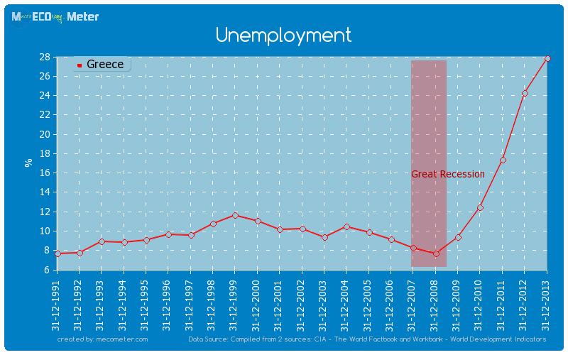 Unemployment of Greece