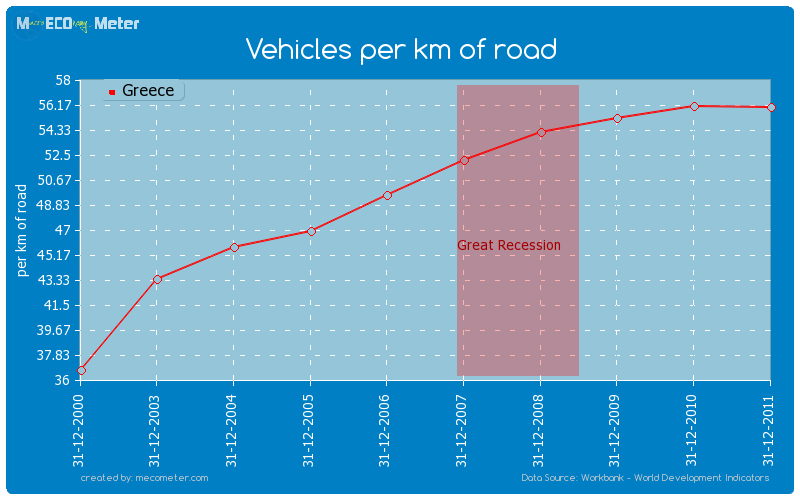 Vehicles per km of road of Greece