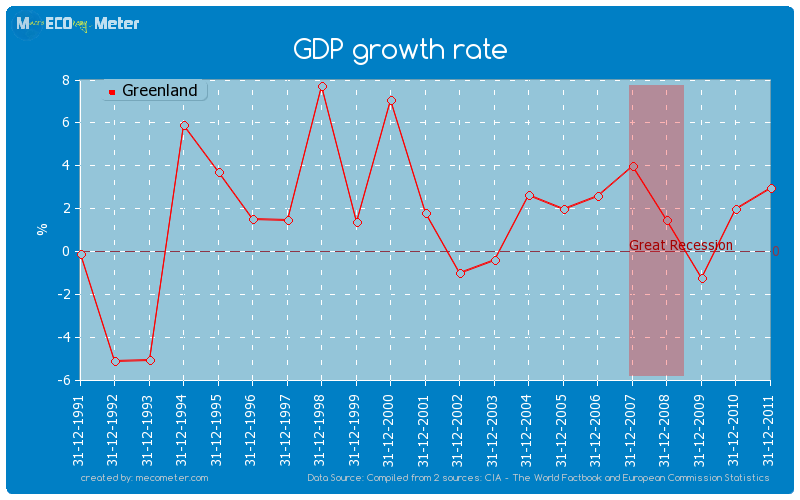 GDP growth rate of Greenland